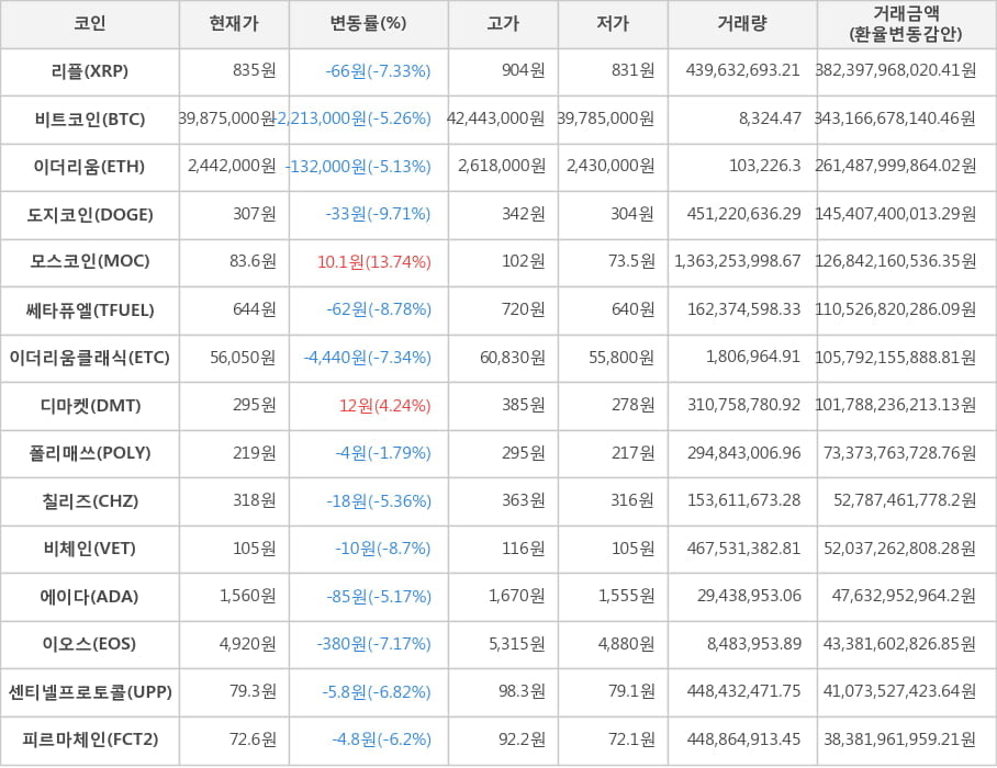 비트코인, 리플, 이더리움, 도지코인, 모스코인, 쎄타퓨엘, 이더리움클래식, 디마켓, 폴리매쓰, 칠리즈, 비체인, 에이다, 이오스, 센티넬프로토콜, 피르마체인