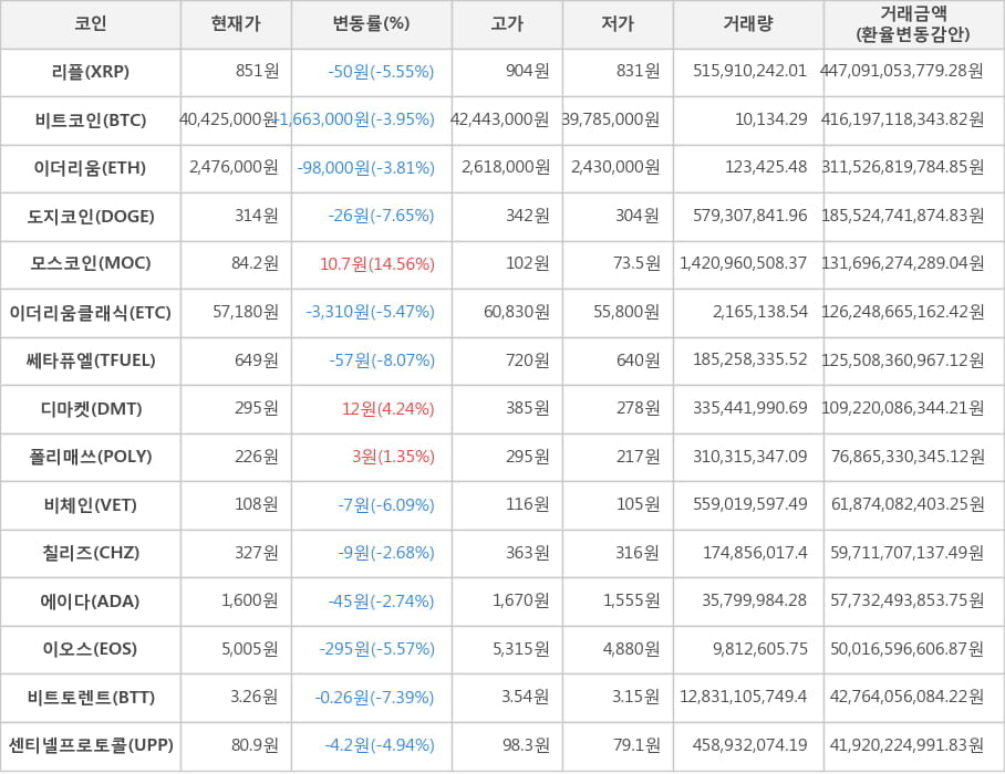 비트코인, 리플, 이더리움, 도지코인, 모스코인, 이더리움클래식, 쎄타퓨엘, 디마켓, 폴리매쓰, 비체인, 칠리즈, 에이다, 이오스, 비트토렌트, 센티넬프로토콜