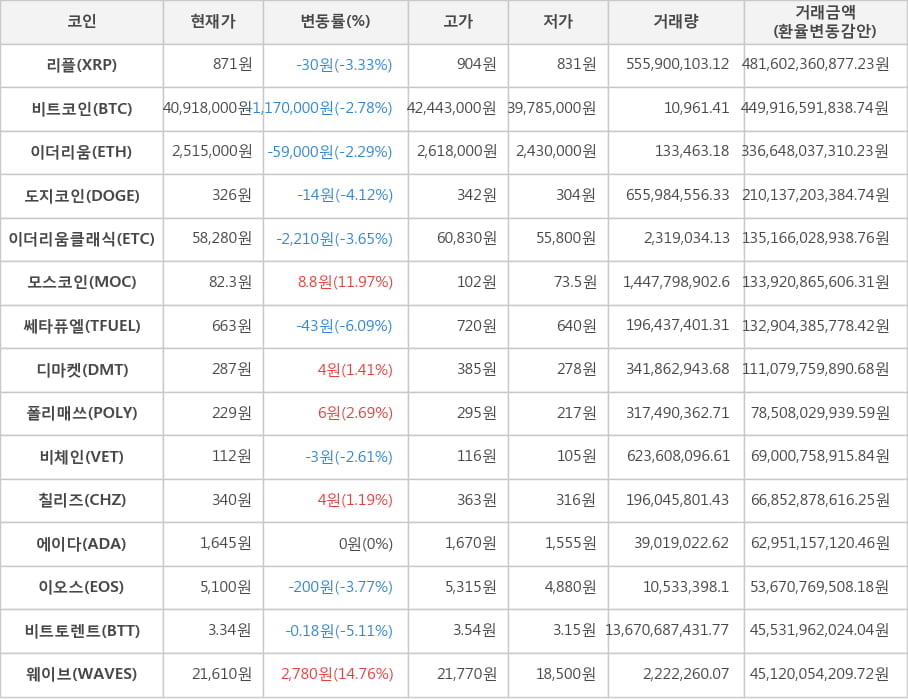 비트코인, 리플, 이더리움, 도지코인, 이더리움클래식, 모스코인, 쎄타퓨엘, 디마켓, 폴리매쓰, 비체인, 칠리즈, 에이다, 이오스, 비트토렌트, 웨이브