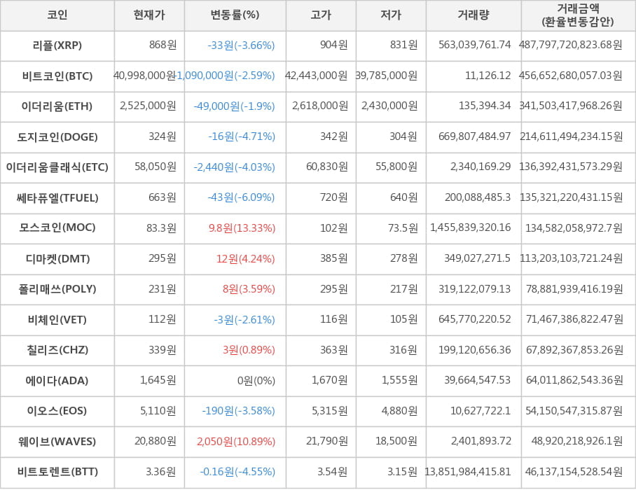 비트코인, 리플, 이더리움, 도지코인, 이더리움클래식, 쎄타퓨엘, 모스코인, 디마켓, 폴리매쓰, 비체인, 칠리즈, 에이다, 이오스, 웨이브, 비트토렌트