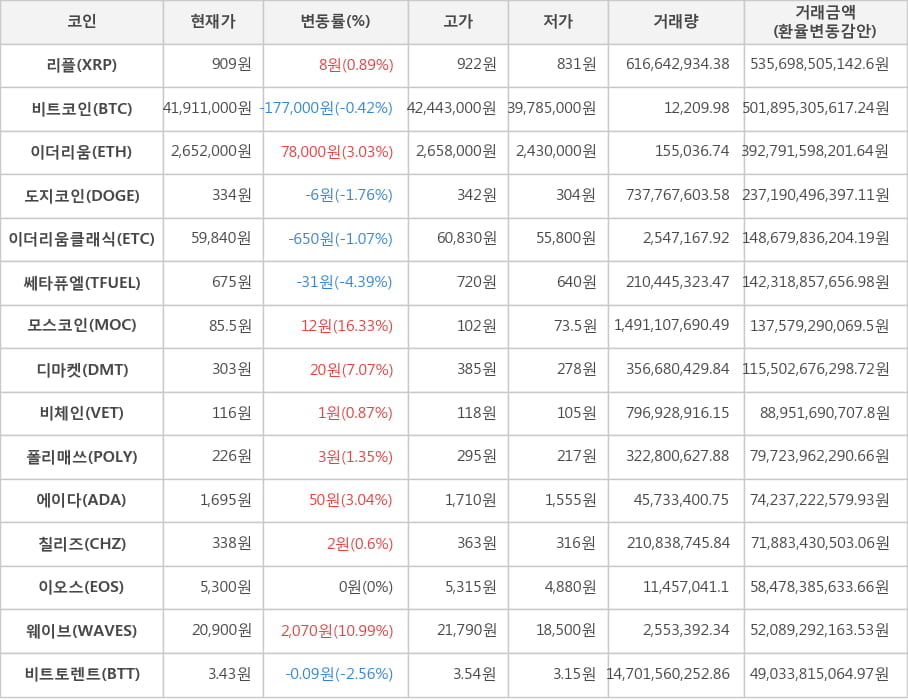 비트코인, 리플, 이더리움, 도지코인, 이더리움클래식, 쎄타퓨엘, 모스코인, 디마켓, 비체인, 폴리매쓰, 에이다, 칠리즈, 이오스, 웨이브, 비트토렌트