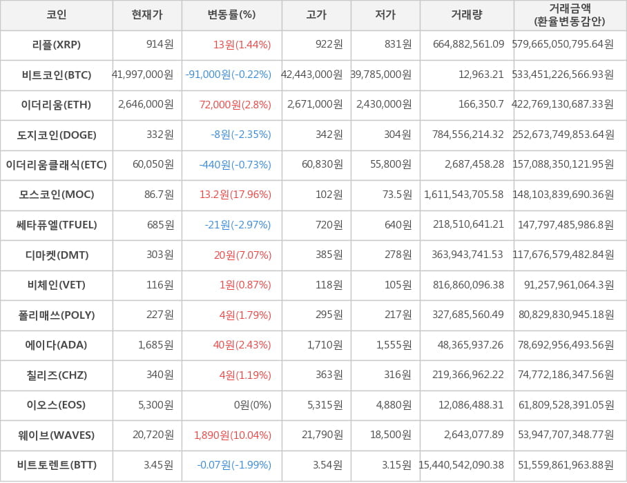 비트코인, 리플, 이더리움, 도지코인, 이더리움클래식, 모스코인, 쎄타퓨엘, 디마켓, 비체인, 폴리매쓰, 에이다, 칠리즈, 이오스, 웨이브, 비트토렌트