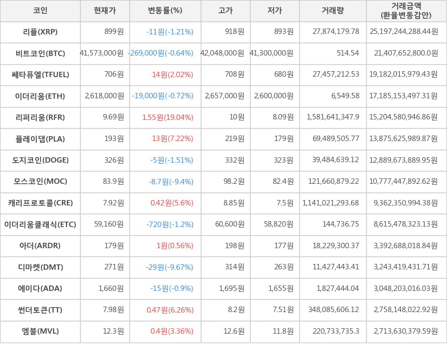 비트코인, 리플, 쎄타퓨엘, 이더리움, 리퍼리움, 플레이댑, 도지코인, 모스코인, 캐리프로토콜, 이더리움클래식, 아더, 디마켓, 에이다, 썬더토큰, 엠블