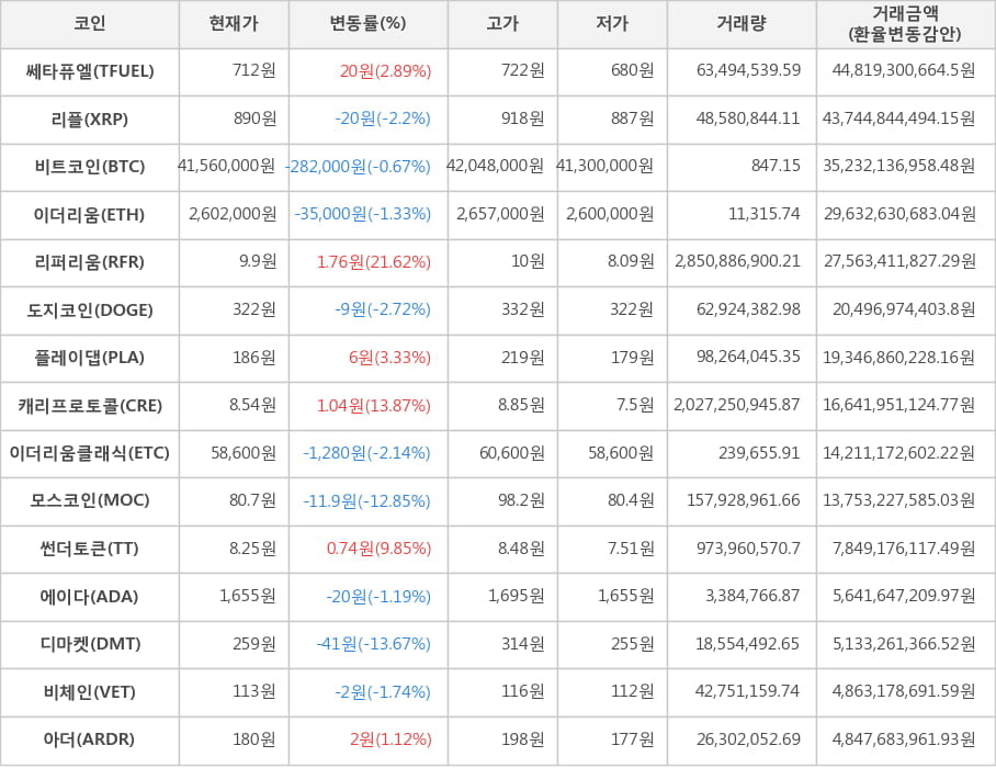 비트코인, 쎄타퓨엘, 리플, 이더리움, 리퍼리움, 도지코인, 플레이댑, 캐리프로토콜, 이더리움클래식, 모스코인, 썬더토큰, 에이다, 디마켓, 비체인, 아더