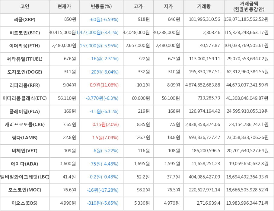 비트코인, 리플, 이더리움, 쎄타퓨엘, 도지코인, 리퍼리움, 이더리움클래식, 플레이댑, 캐리프로토콜, 람다, 비체인, 에이다, 엘비알와이크레딧, 모스코인, 이오스