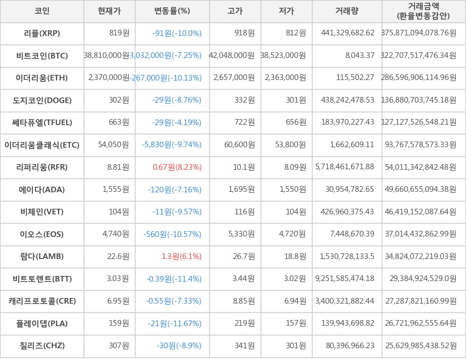 비트코인, 리플, 이더리움, 도지코인, 쎄타퓨엘, 이더리움클래식, 리퍼리움, 에이다, 비체인, 이오스, 람다, 비트토렌트, 캐리프로토콜, 플레이댑, 칠리즈