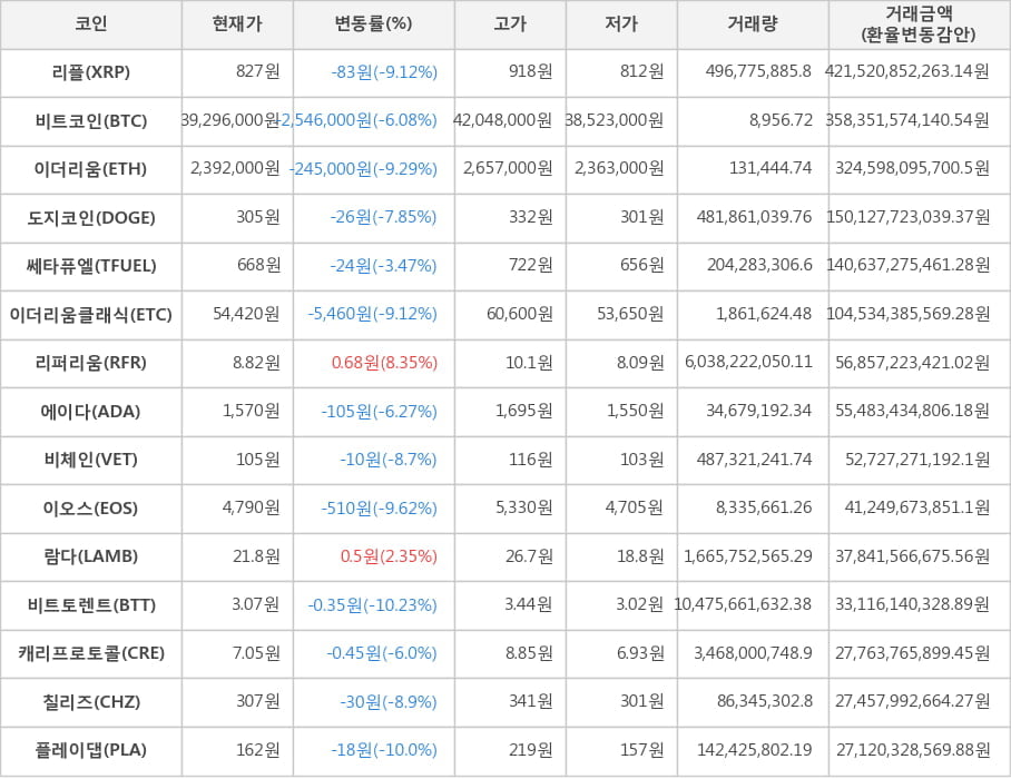 비트코인, 리플, 이더리움, 도지코인, 쎄타퓨엘, 이더리움클래식, 리퍼리움, 에이다, 비체인, 이오스, 람다, 비트토렌트, 캐리프로토콜, 칠리즈, 플레이댑