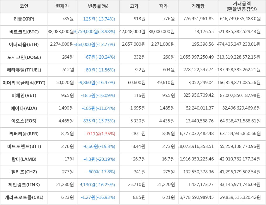 비트코인, 리플, 이더리움, 도지코인, 쎄타퓨엘, 이더리움클래식, 비체인, 에이다, 이오스, 리퍼리움, 비트토렌트, 람다, 칠리즈, 체인링크, 캐리프로토콜