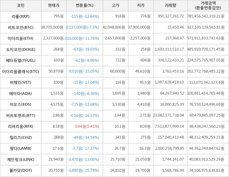 비트코인, 리플, 이더리움, 도지코인, 쎄타퓨엘, 이더리움클래식, 비체인, 에이다, 이오스, 비트토렌트, 리퍼리움, 칠리즈, 람다, 체인링크, 폴카닷