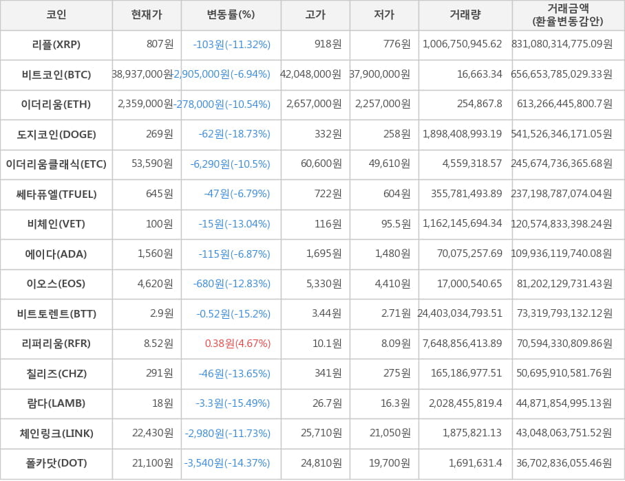 비트코인, 리플, 이더리움, 도지코인, 이더리움클래식, 쎄타퓨엘, 비체인, 에이다, 이오스, 비트토렌트, 리퍼리움, 칠리즈, 람다, 체인링크, 폴카닷