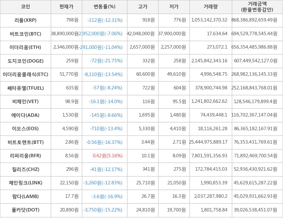 비트코인, 리플, 이더리움, 도지코인, 이더리움클래식, 쎄타퓨엘, 비체인, 에이다, 이오스, 비트토렌트, 리퍼리움, 칠리즈, 체인링크, 람다, 폴카닷