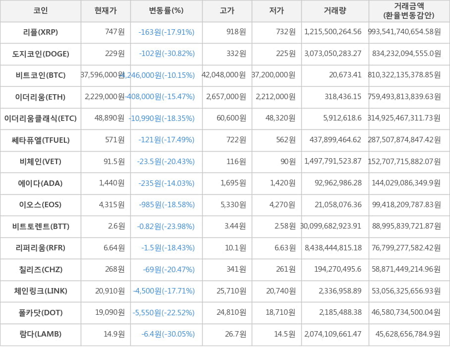 비트코인, 리플, 도지코인, 이더리움, 이더리움클래식, 쎄타퓨엘, 비체인, 에이다, 이오스, 비트토렌트, 리퍼리움, 칠리즈, 체인링크, 폴카닷, 람다