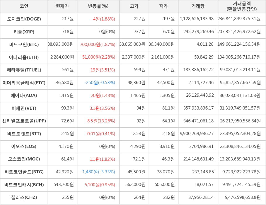 비트코인, 도지코인, 리플, 이더리움, 쎄타퓨엘, 이더리움클래식, 에이다, 비체인, 센티넬프로토콜, 비트토렌트, 이오스, 모스코인, 비트코인골드, 비트코인캐시, 칠리즈