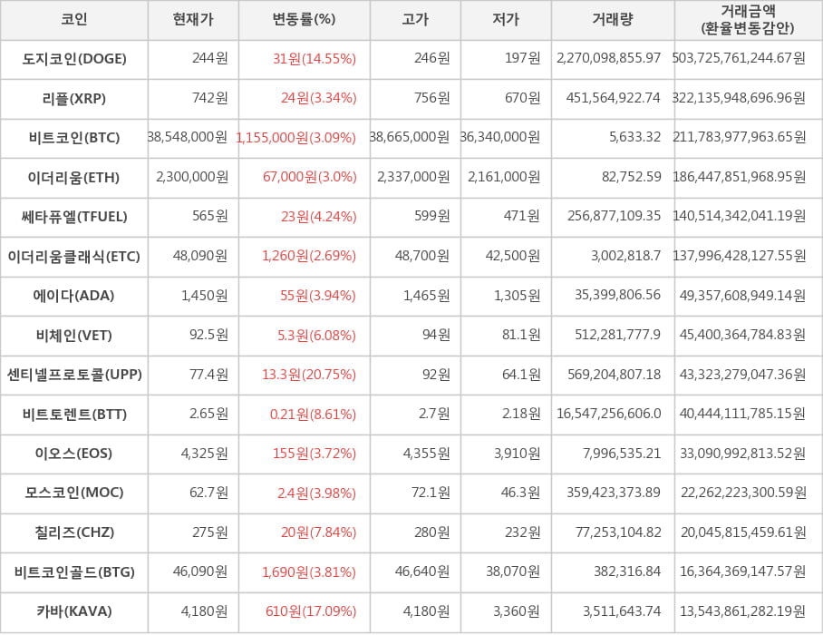 비트코인, 도지코인, 리플, 이더리움, 쎄타퓨엘, 이더리움클래식, 에이다, 비체인, 센티넬프로토콜, 비트토렌트, 이오스, 모스코인, 칠리즈, 비트코인골드, 카바