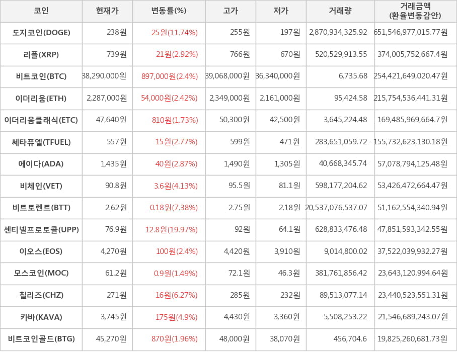 비트코인, 도지코인, 리플, 이더리움, 이더리움클래식, 쎄타퓨엘, 에이다, 비체인, 비트토렌트, 센티넬프로토콜, 이오스, 모스코인, 칠리즈, 카바, 비트코인골드