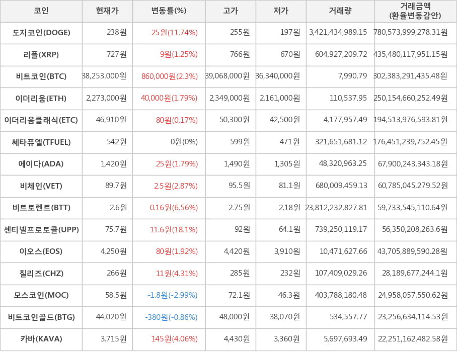 비트코인, 도지코인, 리플, 이더리움, 이더리움클래식, 쎄타퓨엘, 에이다, 비체인, 비트토렌트, 센티넬프로토콜, 이오스, 칠리즈, 모스코인, 비트코인골드, 카바