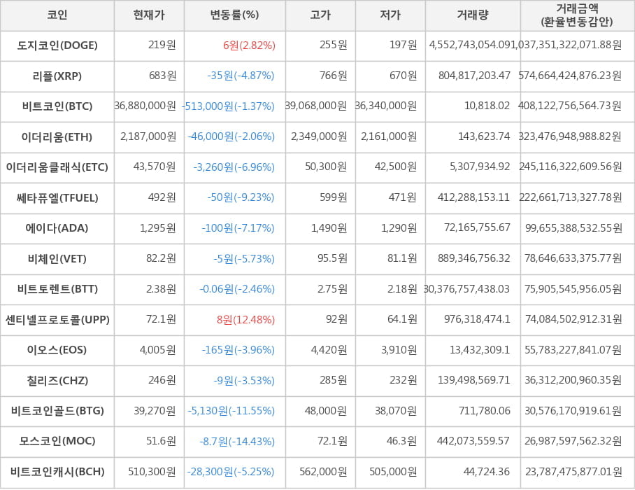 비트코인, 도지코인, 리플, 이더리움, 이더리움클래식, 쎄타퓨엘, 에이다, 비체인, 비트토렌트, 센티넬프로토콜, 이오스, 칠리즈, 비트코인골드, 모스코인, 비트코인캐시