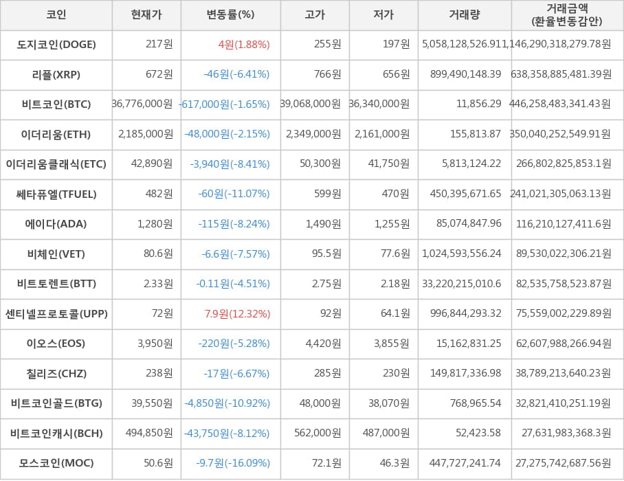 비트코인, 도지코인, 리플, 이더리움, 이더리움클래식, 쎄타퓨엘, 에이다, 비체인, 비트토렌트, 센티넬프로토콜, 이오스, 칠리즈, 비트코인골드, 비트코인캐시, 모스코인