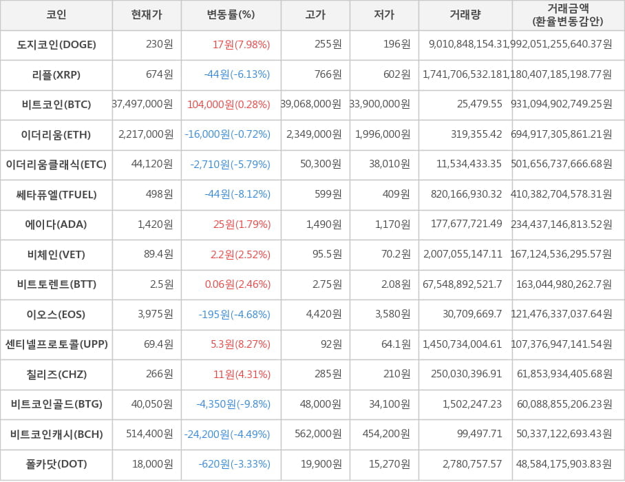 비트코인, 도지코인, 리플, 이더리움, 이더리움클래식, 쎄타퓨엘, 에이다, 비체인, 비트토렌트, 이오스, 센티넬프로토콜, 칠리즈, 비트코인골드, 비트코인캐시, 폴카닷