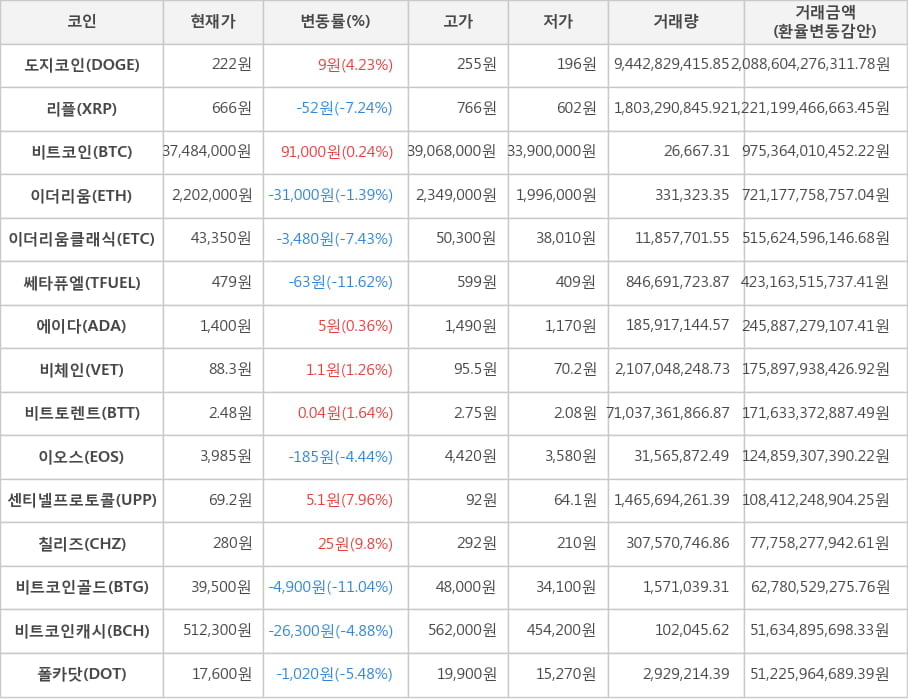 비트코인, 도지코인, 리플, 이더리움, 이더리움클래식, 쎄타퓨엘, 에이다, 비체인, 비트토렌트, 이오스, 센티넬프로토콜, 칠리즈, 비트코인골드, 비트코인캐시, 폴카닷