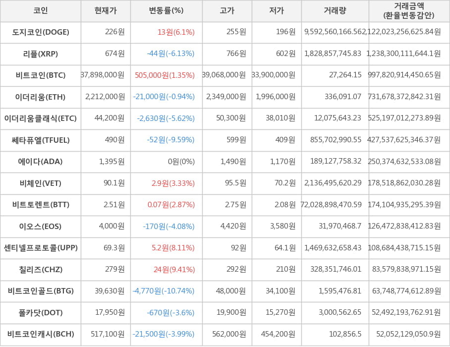 비트코인, 도지코인, 리플, 이더리움, 이더리움클래식, 쎄타퓨엘, 에이다, 비체인, 비트토렌트, 이오스, 센티넬프로토콜, 칠리즈, 비트코인골드, 폴카닷, 비트코인캐시