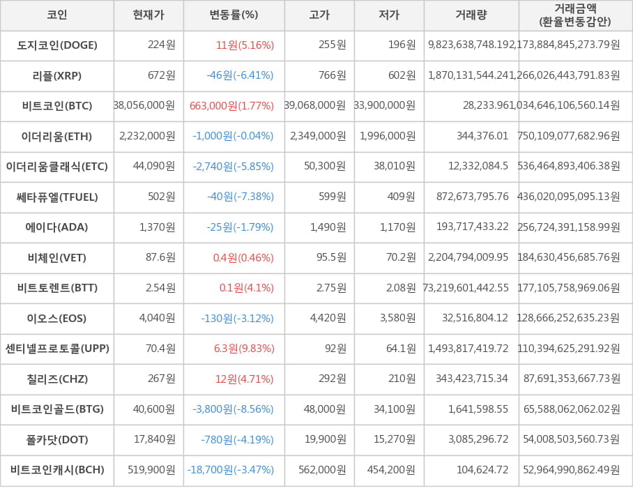 비트코인, 도지코인, 리플, 이더리움, 이더리움클래식, 쎄타퓨엘, 에이다, 비체인, 비트토렌트, 이오스, 센티넬프로토콜, 칠리즈, 비트코인골드, 폴카닷, 비트코인캐시