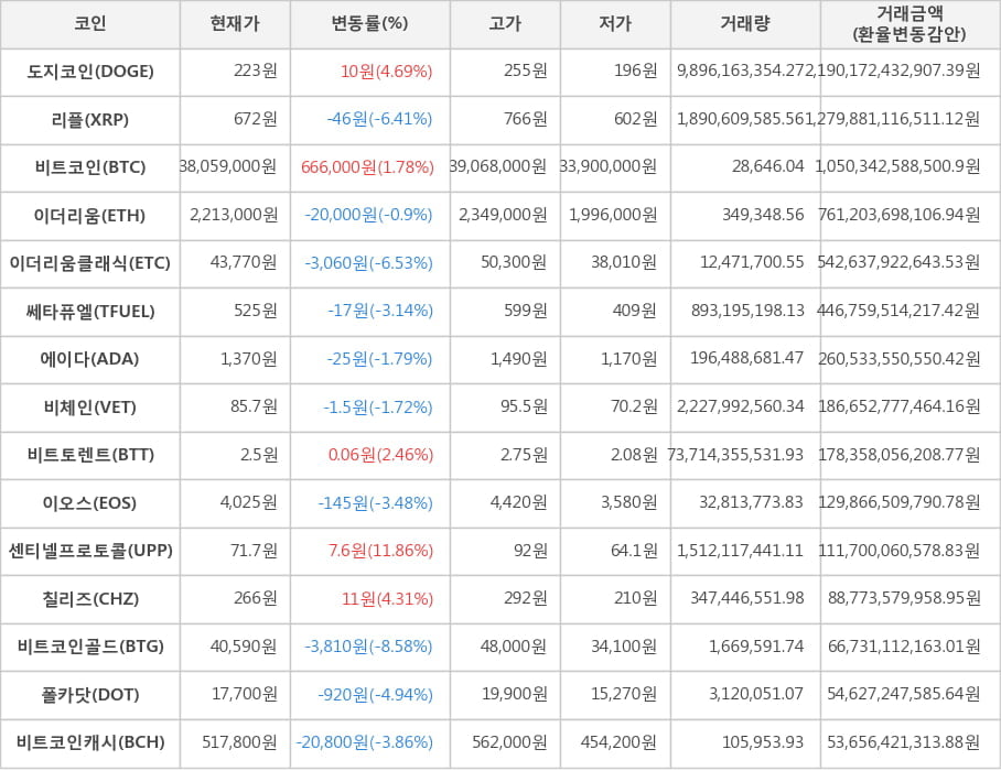 비트코인, 도지코인, 리플, 이더리움, 이더리움클래식, 쎄타퓨엘, 에이다, 비체인, 비트토렌트, 이오스, 센티넬프로토콜, 칠리즈, 비트코인골드, 폴카닷, 비트코인캐시