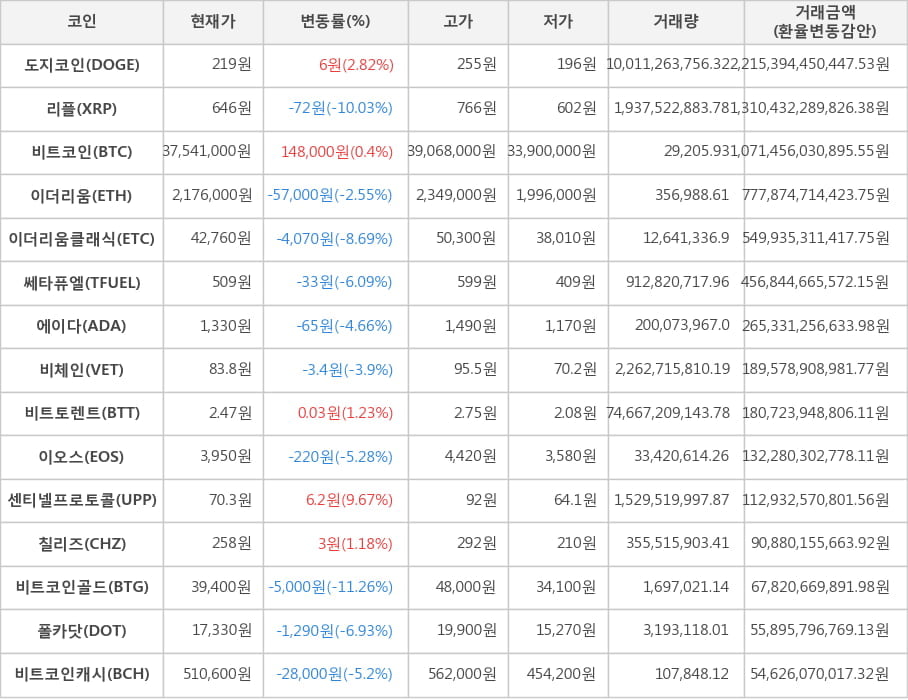 비트코인, 도지코인, 리플, 이더리움, 이더리움클래식, 쎄타퓨엘, 에이다, 비체인, 비트토렌트, 이오스, 센티넬프로토콜, 칠리즈, 비트코인골드, 폴카닷, 비트코인캐시