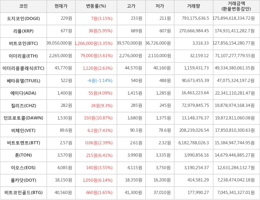 비트코인, 도지코인, 리플, 이더리움, 이더리움클래식, 쎄타퓨엘, 에이다, 칠리즈, 던프로토콜, 비체인, 비트토렌트, 톤, 이오스, 폴카닷, 비트코인골드