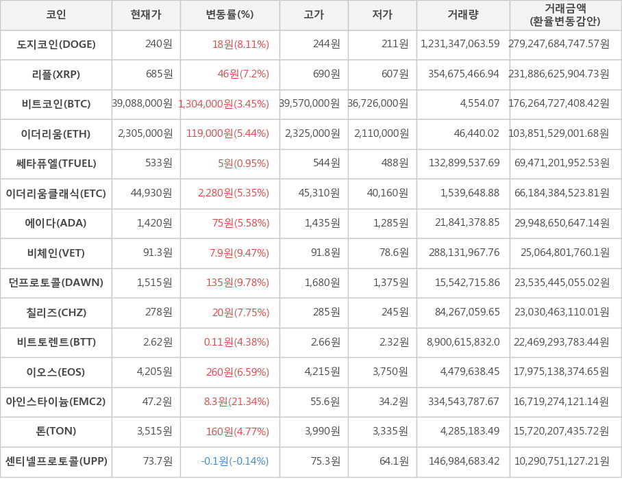 비트코인, 도지코인, 리플, 이더리움, 쎄타퓨엘, 이더리움클래식, 에이다, 비체인, 던프로토콜, 칠리즈, 비트토렌트, 이오스, 아인스타이늄, 톤, 센티넬프로토콜