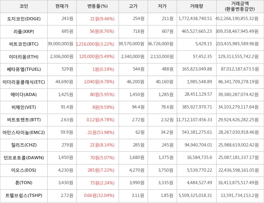 비트코인, 도지코인, 리플, 이더리움, 쎄타퓨엘, 이더리움클래식, 에이다, 비체인, 비트토렌트, 아인스타이늄, 칠리즈, 던프로토콜, 이오스, 톤, 트웰브쉽스