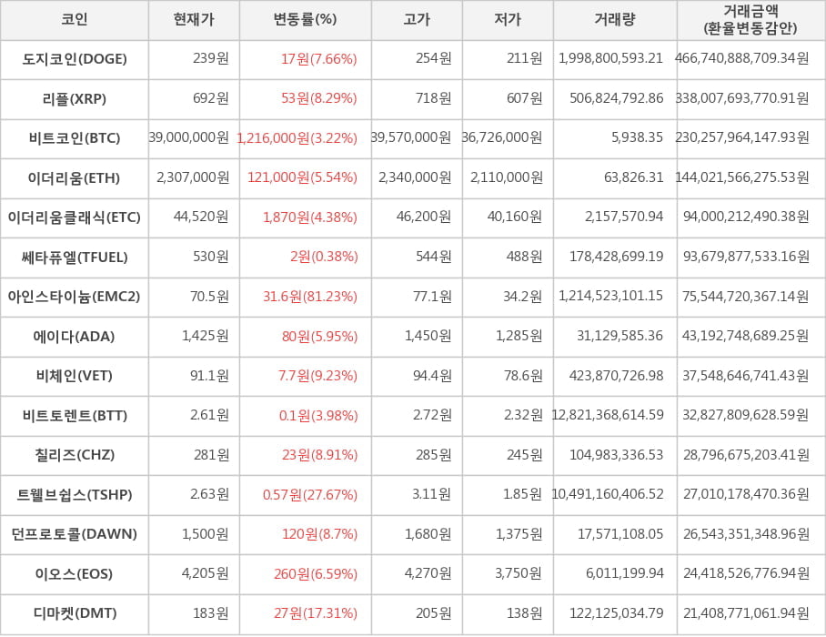 비트코인, 도지코인, 리플, 이더리움, 이더리움클래식, 쎄타퓨엘, 아인스타이늄, 에이다, 비체인, 비트토렌트, 칠리즈, 트웰브쉽스, 던프로토콜, 이오스, 디마켓