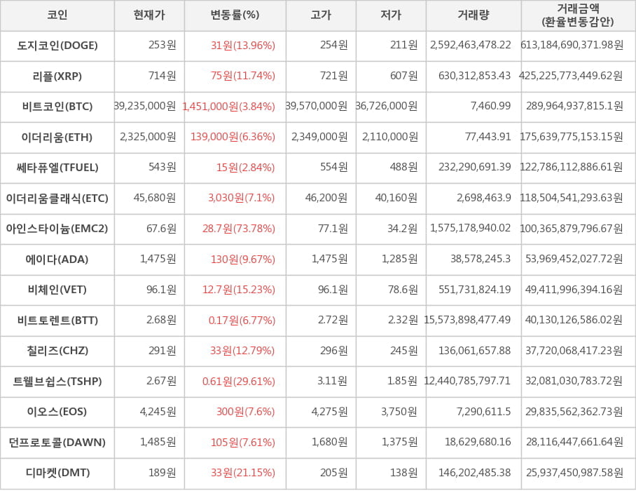 비트코인, 도지코인, 리플, 이더리움, 쎄타퓨엘, 이더리움클래식, 아인스타이늄, 에이다, 비체인, 비트토렌트, 칠리즈, 트웰브쉽스, 이오스, 던프로토콜, 디마켓