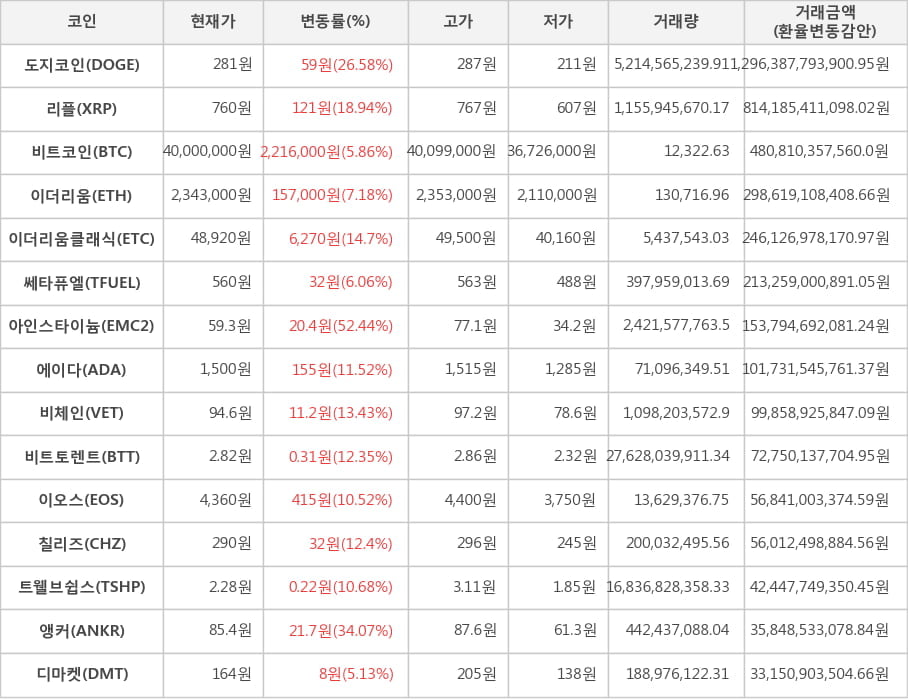 비트코인, 도지코인, 리플, 이더리움, 이더리움클래식, 쎄타퓨엘, 아인스타이늄, 에이다, 비체인, 비트토렌트, 이오스, 칠리즈, 트웰브쉽스, 앵커, 디마켓