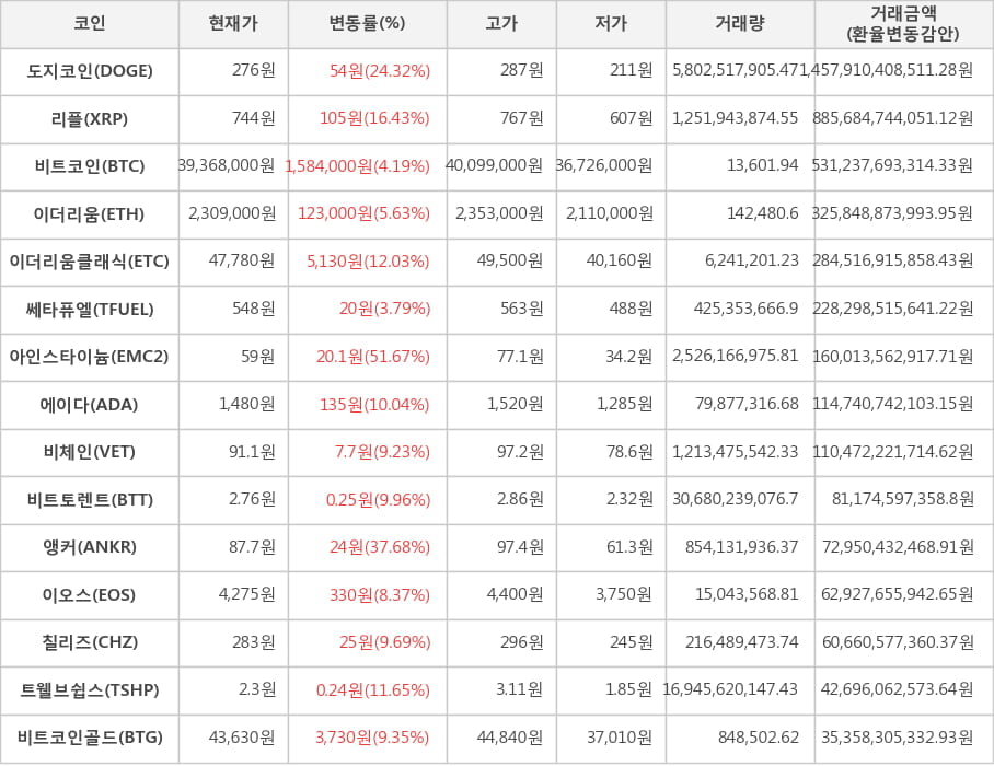 비트코인, 도지코인, 리플, 이더리움, 이더리움클래식, 쎄타퓨엘, 아인스타이늄, 에이다, 비체인, 비트토렌트, 앵커, 이오스, 칠리즈, 트웰브쉽스, 비트코인골드