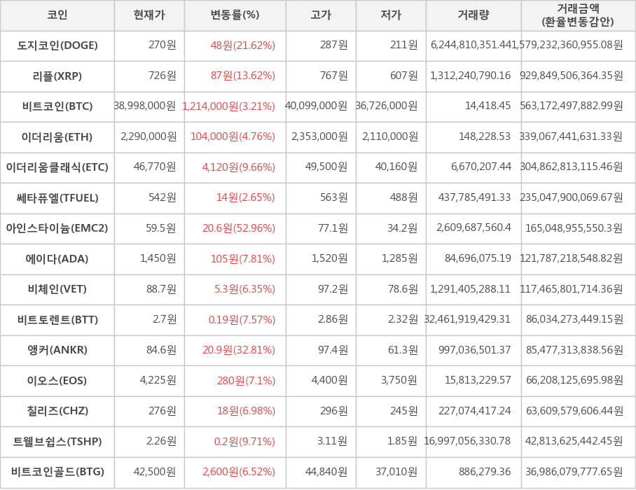 비트코인, 도지코인, 리플, 이더리움, 이더리움클래식, 쎄타퓨엘, 아인스타이늄, 에이다, 비체인, 비트토렌트, 앵커, 이오스, 칠리즈, 트웰브쉽스, 비트코인골드