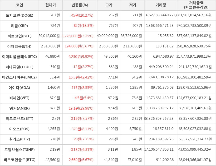 비트코인, 도지코인, 리플, 이더리움, 이더리움클래식, 쎄타퓨엘, 아인스타이늄, 에이다, 비체인, 앵커, 비트토렌트, 이오스, 칠리즈, 트웰브쉽스, 비트코인골드