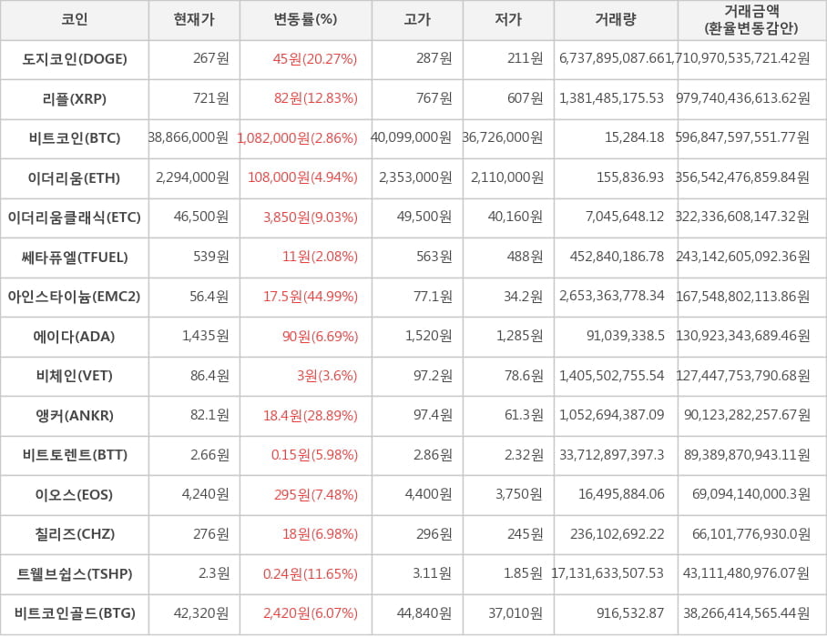 비트코인, 도지코인, 리플, 이더리움, 이더리움클래식, 쎄타퓨엘, 아인스타이늄, 에이다, 비체인, 앵커, 비트토렌트, 이오스, 칠리즈, 트웰브쉽스, 비트코인골드