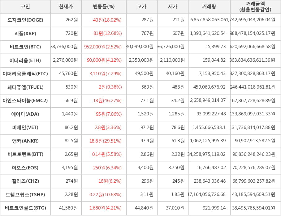 비트코인, 도지코인, 리플, 이더리움, 이더리움클래식, 쎄타퓨엘, 아인스타이늄, 에이다, 비체인, 앵커, 비트토렌트, 이오스, 칠리즈, 트웰브쉽스, 비트코인골드