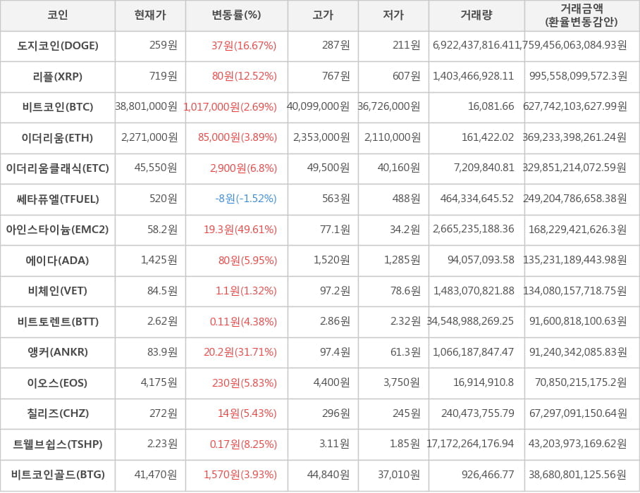 비트코인, 도지코인, 리플, 이더리움, 이더리움클래식, 쎄타퓨엘, 아인스타이늄, 에이다, 비체인, 비트토렌트, 앵커, 이오스, 칠리즈, 트웰브쉽스, 비트코인골드