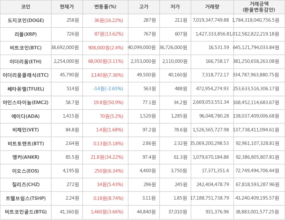 비트코인, 도지코인, 리플, 이더리움, 이더리움클래식, 쎄타퓨엘, 아인스타이늄, 에이다, 비체인, 비트토렌트, 앵커, 이오스, 칠리즈, 트웰브쉽스, 비트코인골드