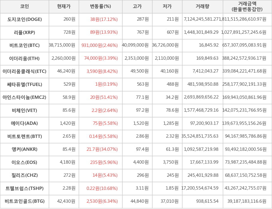 비트코인, 도지코인, 리플, 이더리움, 이더리움클래식, 쎄타퓨엘, 아인스타이늄, 비체인, 에이다, 비트토렌트, 앵커, 이오스, 칠리즈, 트웰브쉽스, 비트코인골드