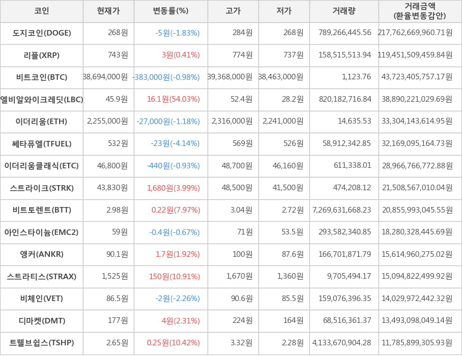 비트코인, 도지코인, 리플, 엘비알와이크레딧, 이더리움, 쎄타퓨엘, 이더리움클래식, 스트라이크, 비트토렌트, 아인스타이늄, 앵커, 스트라티스, 비체인, 디마켓, 트웰브쉽스