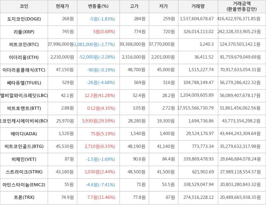 비트코인, 도지코인, 리플, 이더리움, 이더리움클래식, 쎄타퓨엘, 엘비알와이크레딧, 비트토렌트, 비트코인캐시에이비씨, 에이다, 비트코인골드, 비체인, 스트라이크, 아인스타이늄, 트론