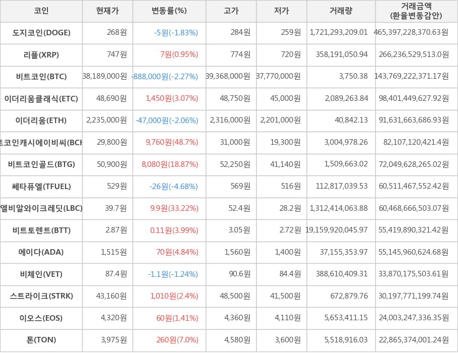 비트코인, 도지코인, 리플, 이더리움클래식, 이더리움, 비트코인캐시에이비씨, 비트코인골드, 쎄타퓨엘, 엘비알와이크레딧, 비트토렌트, 에이다, 비체인, 스트라이크, 이오스, 톤