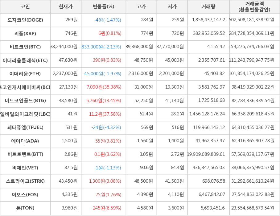 비트코인, 도지코인, 리플, 이더리움클래식, 이더리움, 비트코인캐시에이비씨, 비트코인골드, 엘비알와이크레딧, 쎄타퓨엘, 에이다, 비트토렌트, 비체인, 스트라이크, 이오스, 톤