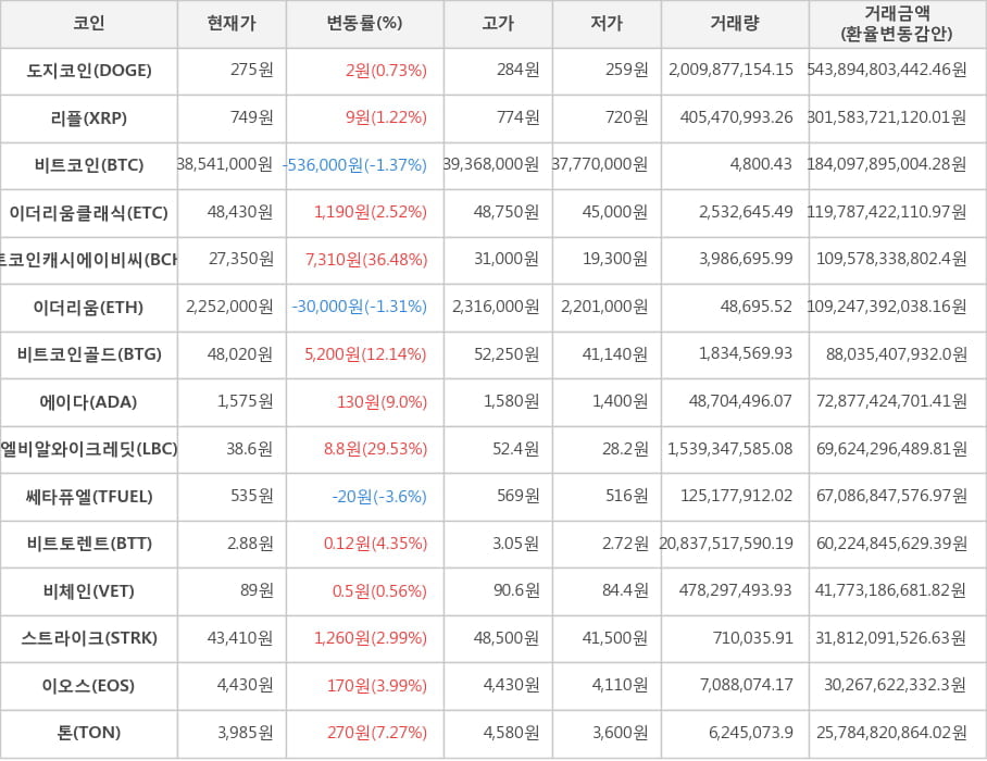 비트코인, 도지코인, 리플, 이더리움클래식, 비트코인캐시에이비씨, 이더리움, 비트코인골드, 에이다, 엘비알와이크레딧, 쎄타퓨엘, 비트토렌트, 비체인, 스트라이크, 이오스, 톤