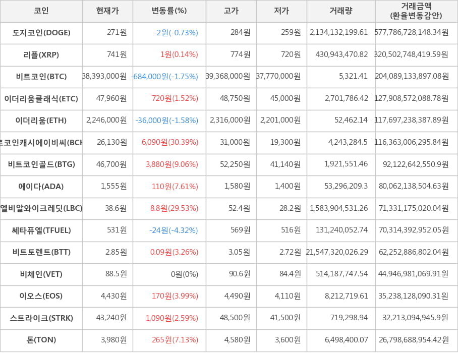 비트코인, 도지코인, 리플, 이더리움클래식, 이더리움, 비트코인캐시에이비씨, 비트코인골드, 에이다, 엘비알와이크레딧, 쎄타퓨엘, 비트토렌트, 비체인, 이오스, 스트라이크, 톤