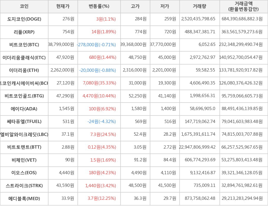 비트코인, 도지코인, 리플, 이더리움클래식, 이더리움, 비트코인캐시에이비씨, 비트코인골드, 에이다, 쎄타퓨엘, 엘비알와이크레딧, 비트토렌트, 비체인, 이오스, 스트라이크, 메디블록