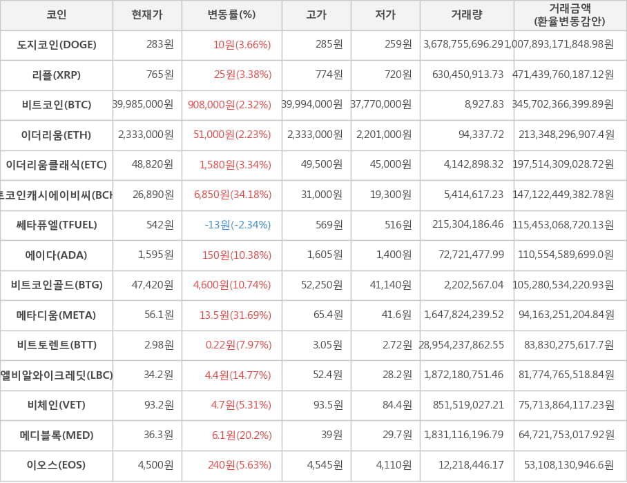 비트코인, 도지코인, 리플, 이더리움, 이더리움클래식, 비트코인캐시에이비씨, 쎄타퓨엘, 에이다, 비트코인골드, 메타디움, 비트토렌트, 엘비알와이크레딧, 비체인, 메디블록, 이오스